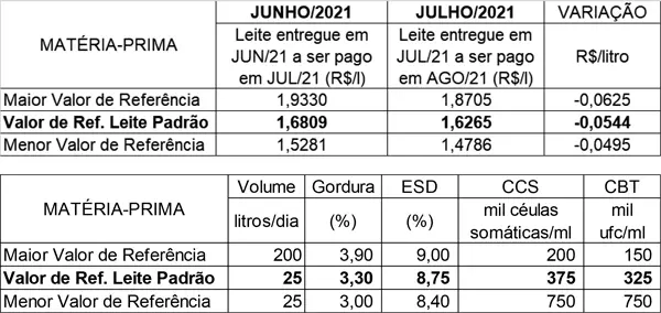 Conseleite/RO: Valor de referência para o leite pago em Agosto cai 3,23%