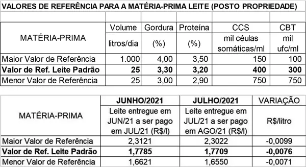 Conseleite/MT: Queda de 0,43% no preço do leite entregue em julho e a ser pago em agosto