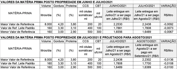 Conseleite/MG: preço do leite entregue em agosto com projeção de leve queda de 0,61%
