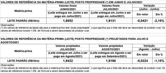 Conseleite/PR: projeção de queda de 1,15% no preço do leite entregue em agosto