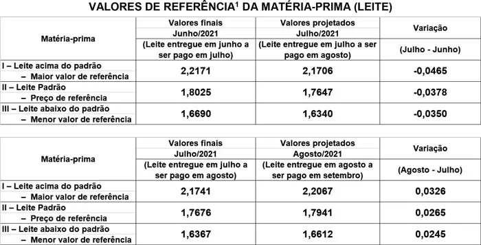 Conseleite/SC: Alta de 1,5% no preço do leite entregue em agosto
