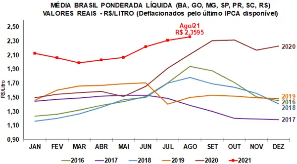 Leite/Cepea: Custo elevado e clima adverso forçam aumento de preços, mas rentabilidade segue prejudicada