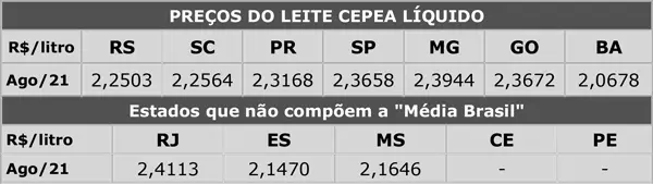 Leite/Cepea: Custo elevado e clima adverso forçam aumento de preços, mas rentabilidade segue prejudicada