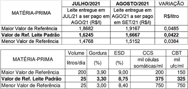 Conseleite/RO: Valor de referência para o leite pago em setembro sobe 2,59%
