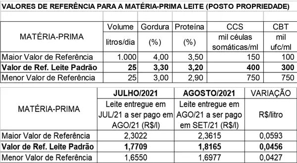 Conseleite/MT: Alta de 2,57% no preço do leite a ser pago em setembro