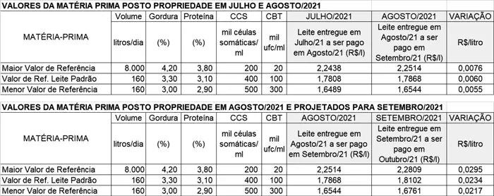 Conseleite/MG: Preço do leite entregue em setembro tem projeção de alta de 1,3%