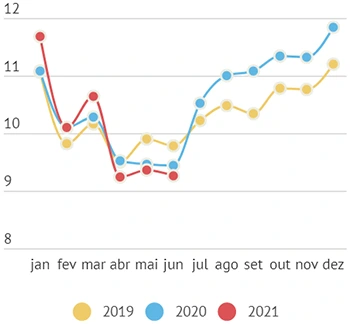 Baixa disponibilidade de leite, alto custo e risco climático