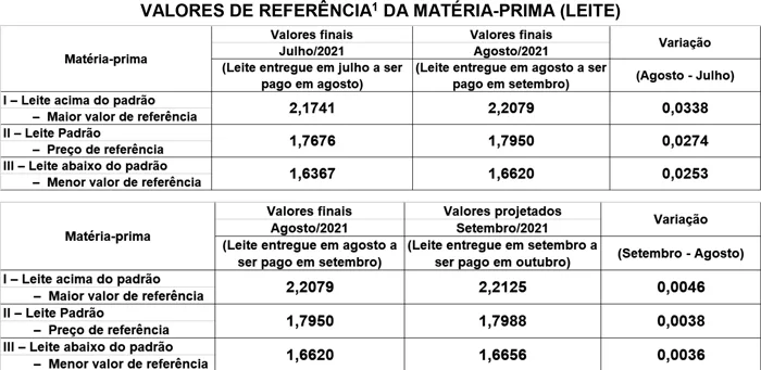 Conseleite/SC: preço do leite entregue em setembro com projeção de estabilidade
