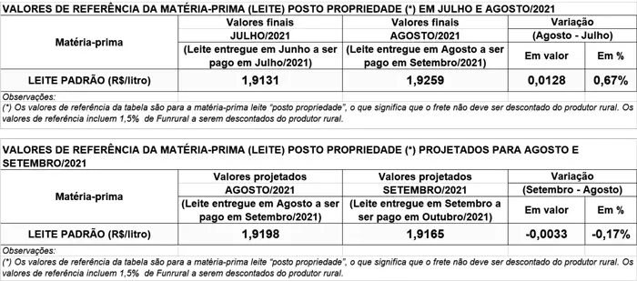 Conseleite/PR: preço do leite entregue em setembro com projeção de estabilidade