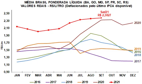 Leite/Cepea: Preço do leite ao produtor sobe 6% neste ano, mas custos de produção avançam 14%