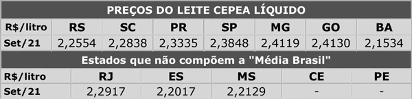 Leite/Cepea: Preço do leite ao produtor sobe 6% neste ano, mas custos de produção avançam 14%