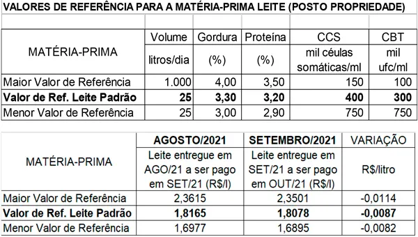 Conseleite/MT: Queda de 0,48% no preço do leite a ser pago em outubro