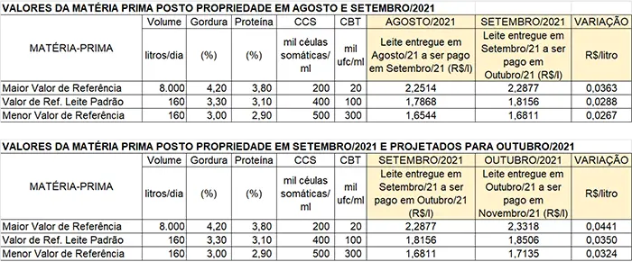 Conseleite/MG: Preço do leite entregue em outubro tem projeção de alta de 1,93%