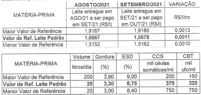 Conseleite/RO: preço do leite pago em outubro com projeção de estabilidade