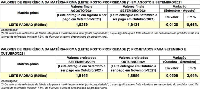 Conseleite/PR: projeção de queda de 2,66% no preço do leite entregue em outubro