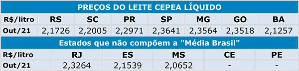 Leite/Cepea: Preço do leite pago em outubro recua 2,2%