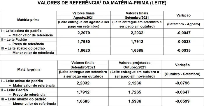 Conseleite/SC: Preço do leite entregue em outubro tem projeção de queda de 3,61%