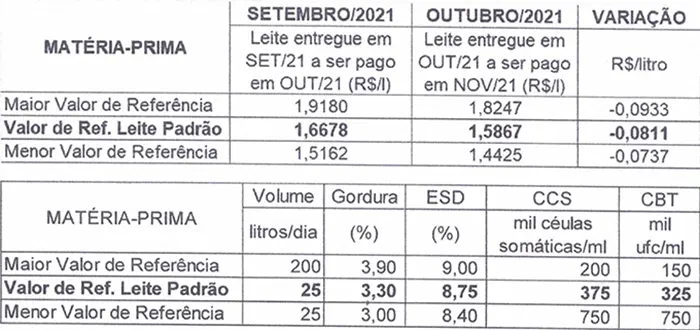 Conseleite/RO: preço do leite pago em novembro com projeção de queda de 4,86%