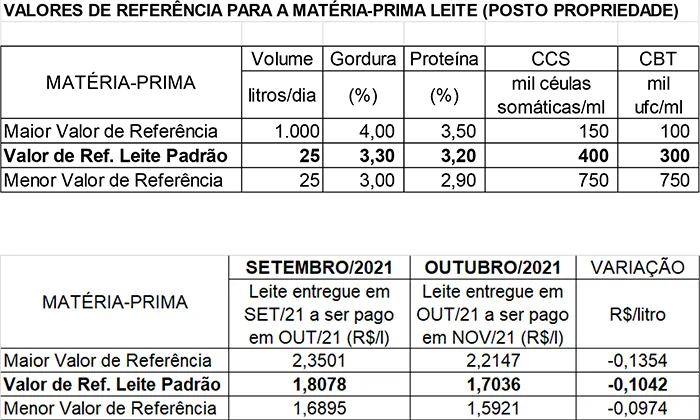 Conseleite/MT: Queda de 5,76% no preço do leite a ser pago em outubro