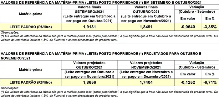 Conseleite/PR: projeção de queda de 6,71% no preço do leite entregue em novembro