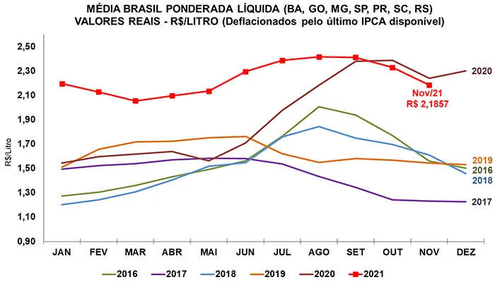 LEITE/CEPEA: Preço ao produtor acumula queda real de 5% neste ano