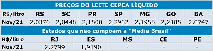 Leite/Cepea: Preço ao produtor acumula queda real de 5% neste ano
