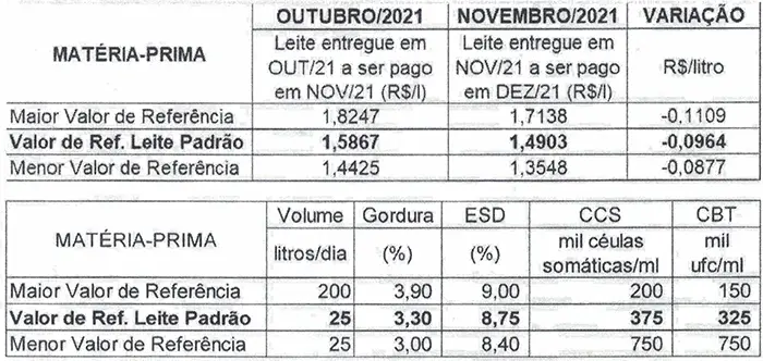 Conseleite/RO: Queda de 6,07% no preço do leite a ser pago em dezembro