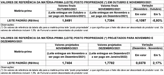Conseleite/PR: projeção de alta de 2,17% no preço do leite entregue em dezembro