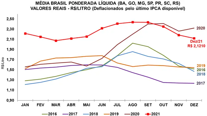 Leite/Cepea: Preço cai pelo 3º mês seguido e encerra 2021 com queda acumulada de 8,7%