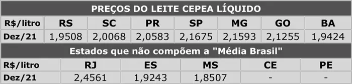Leite/Cepea: Preço cai pelo 3º mês seguido e encerra 2021 com queda acumulada de 8,7%