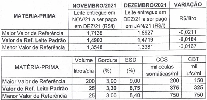 Conseleite/RO: projeção de queda de 1,23% no preço do leite a ser pago em janeiro