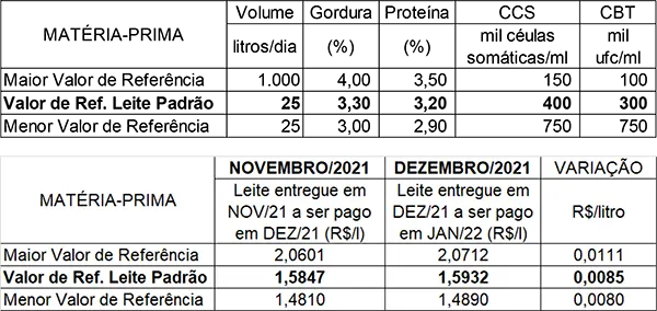 Conseleite/MT: Alta de 0,54% no preço do leite a ser pago em janeiro