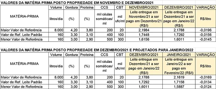 Conseleite/MG: Queda de 0,77% no preço do leite a ser pago em fevereiro