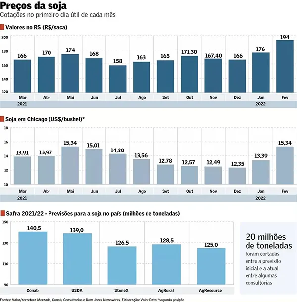 Preços da soja batem recordes
