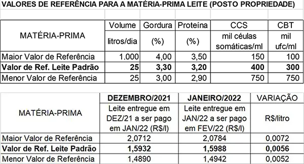 Conseleite/MT: Alta de 0,35% no preço do leite a ser pago em fevereiro