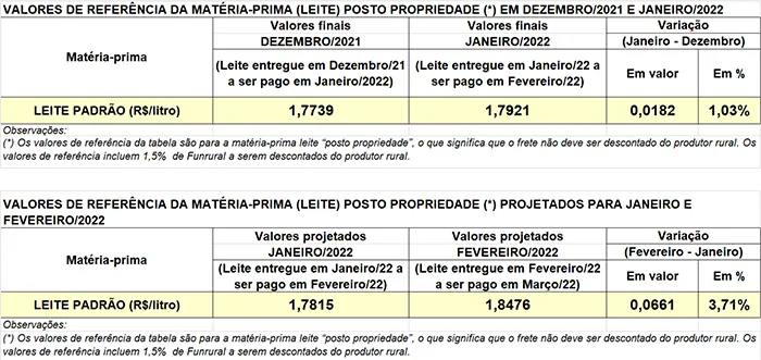 Conseleite/PR: projeção de alta de 3,71 no preço do leite entregue em fevereiro