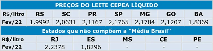 Leite/Cepea: Com oferta limitada, preço sobe 1,4% na Média Brasil