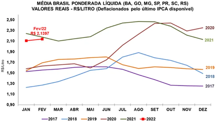 Leite/Cepea: Com oferta limitada, preço sobe 1,4% na Média Brasil