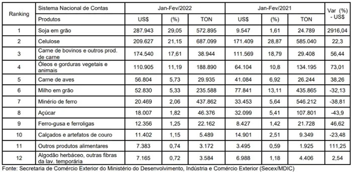 MS tem superávit de 189% na balança comercial durante o primeiro bimestre de 2022