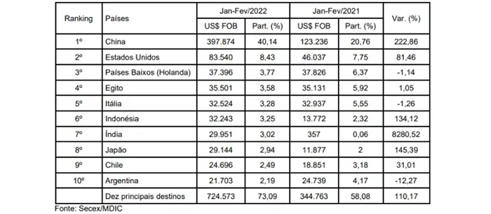 MS tem superávit de 189% na balança comercial durante o primeiro bimestre de 2022