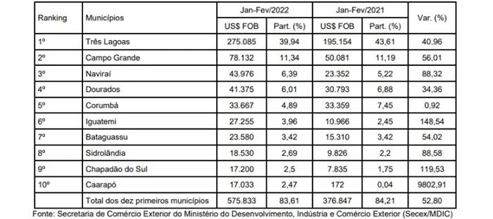 MS tem superávit de 189% na balança comercial durante o primeiro bimestre de 2022