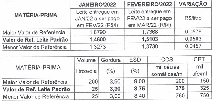 Conseleite/RO: projeção de alta de 3,45% no preço do leite a ser pago em março