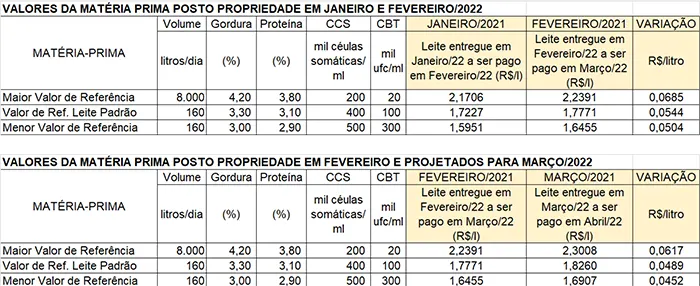 Conseleite/MG: Alta de 2,75% no preço do leite a ser pago em abril