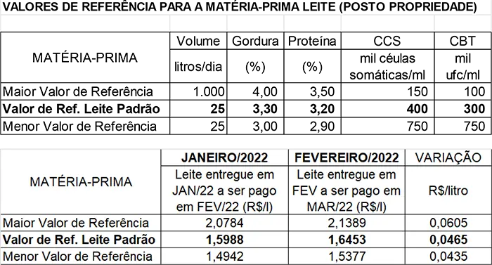 Conseleite/MT: Alta de 2,91% no preço do leite a ser pago em março