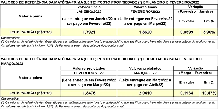 Conseleite/PR: projeção de alta de 10,47% no preço do leite entregue em março