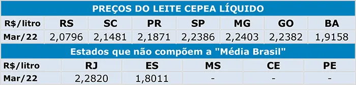 Leite/Cepea: Custos de produção em alta elevam preço ao produtor