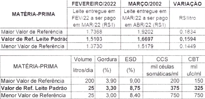 Conseleite/RO: projeção de alta de 10,52% no preço do leite a ser pago em abril