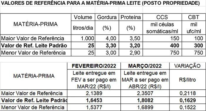 Conseleite/MT: Alta de 9,90% no preço do leite a ser pago em abril