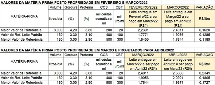 Conseleite/MG: Alta de 9,79% no preço do leite a ser pago em maio