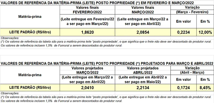 Conseleite/PR: projeção de alta de 8,45% no preço do leite entregue em abril